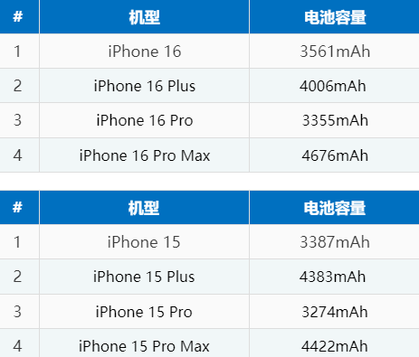 绛县苹果16电池维修分享iPhone16系列电池容量是多少 